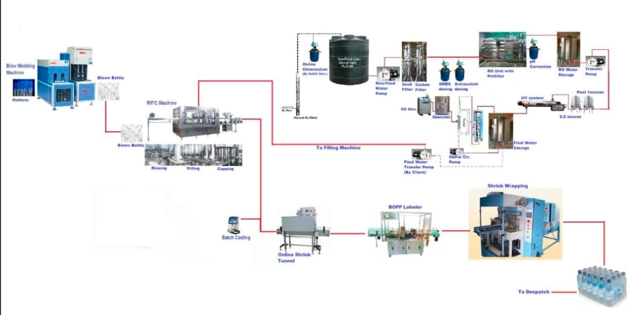 Complete Mineral Water/packaged Drinking Projects